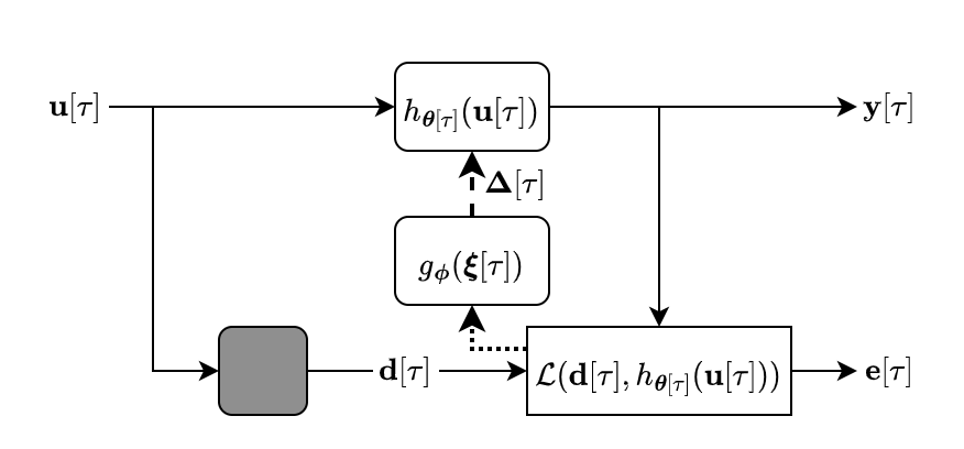 System identification block